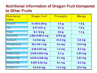 Dragon Fruit Nutrition Chart