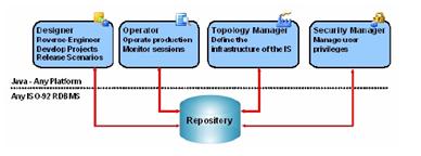 BI-EPM: ODI Architecture