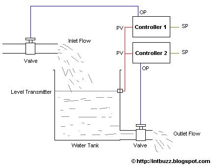 INTBuzz: Behavior of Proportional Controller