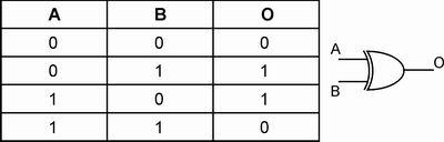 Trick to Remember Gate's Truth Table (Hindi) - YouTube