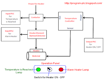 Heater Controller with PLC