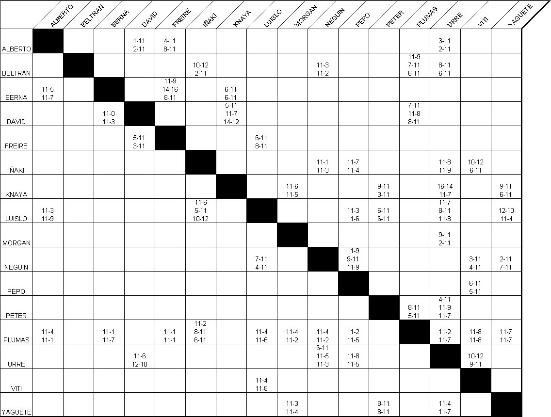Результаты игр 9. Таблица турнира по настольному теннису таблица. Таблица соревнований по настольному теннису на 16 участников. Шахматная таблица круговая система. Таблица для настольного тенниса пустая.
