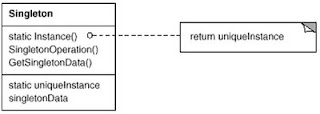 UML diagram of the Singleton Design Pattern