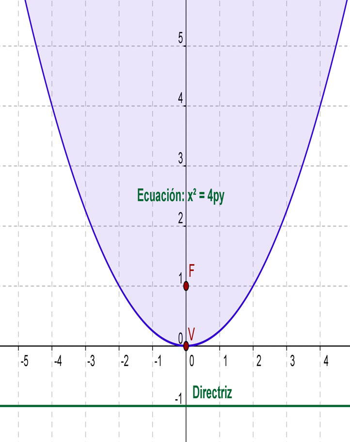 Matemática Paso a Paso La Parábola Matemática Paso a Paso La Parábola