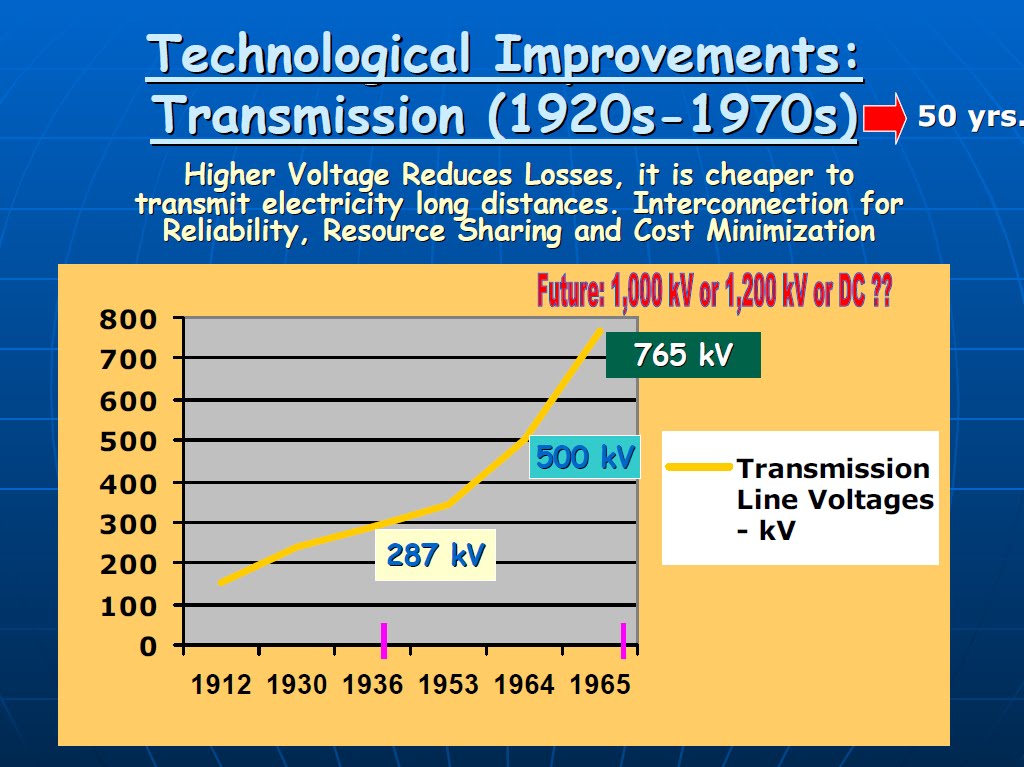 The Smart Grid Blog A Brief History of Electricity (1900 2000)