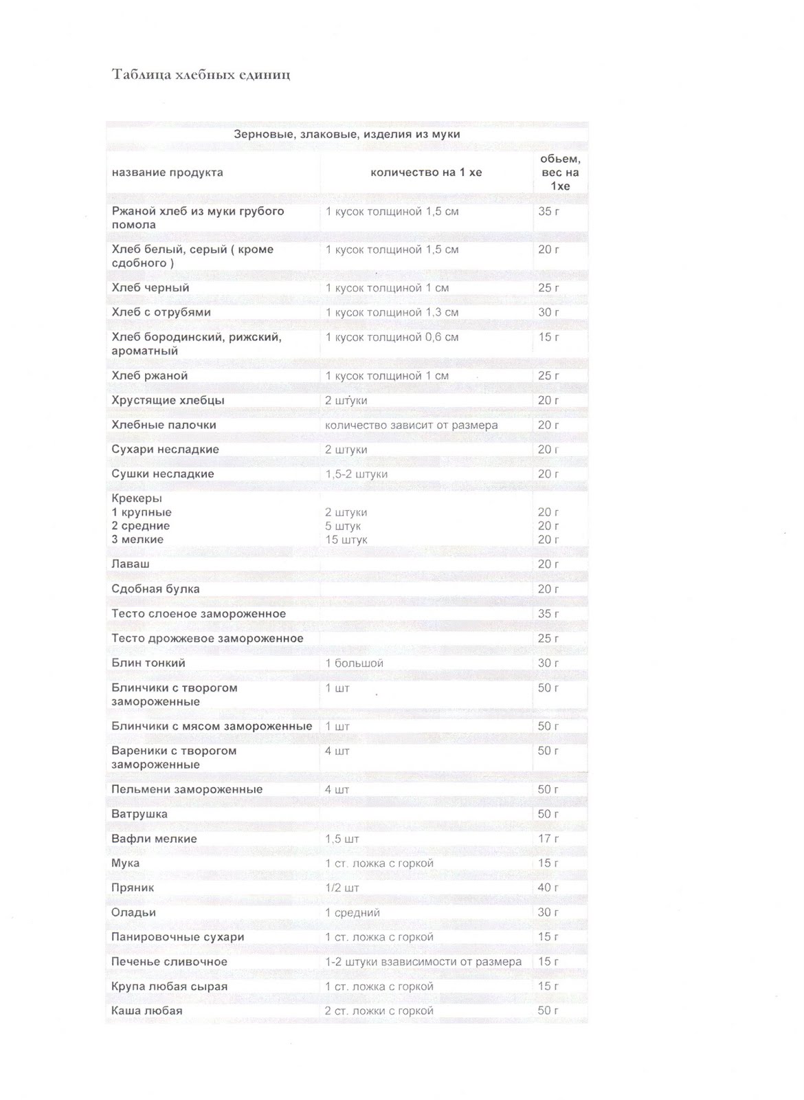 таблица хлебных единиц для диабетиков на 1хе. хлебные единицы при сахарном диабете 2 типа таблица для диабетиков. пельмени хлебные единицы. таблица подсчета хлебных единиц при диабете 1 типа. пельмени хлебные единицы.