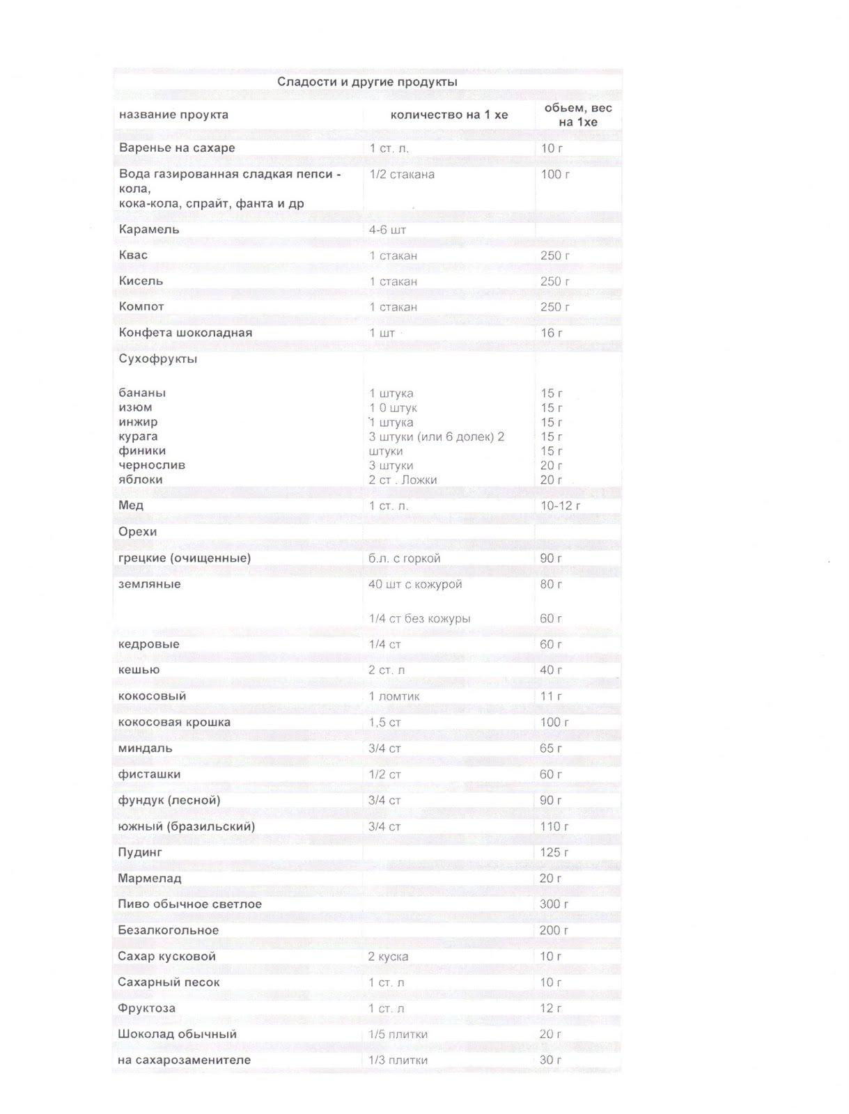 орехи хлебные единицы