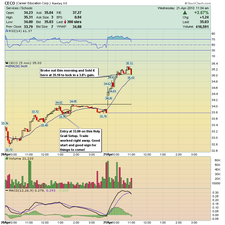 Art Of Trading Best Trades Work Right Away!!