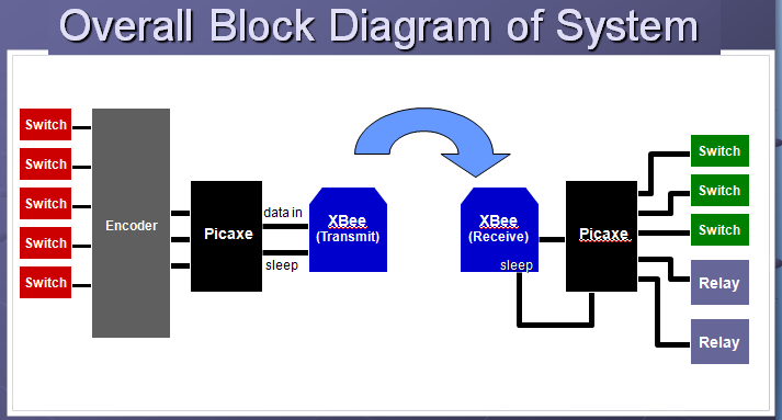 Block diagram zigbee block diagram of zigbee module block diagram zigbee block diagram of zigbee module