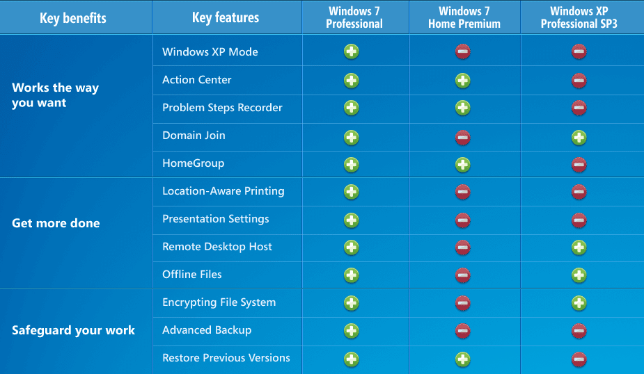 Windows 7 Versions Chart