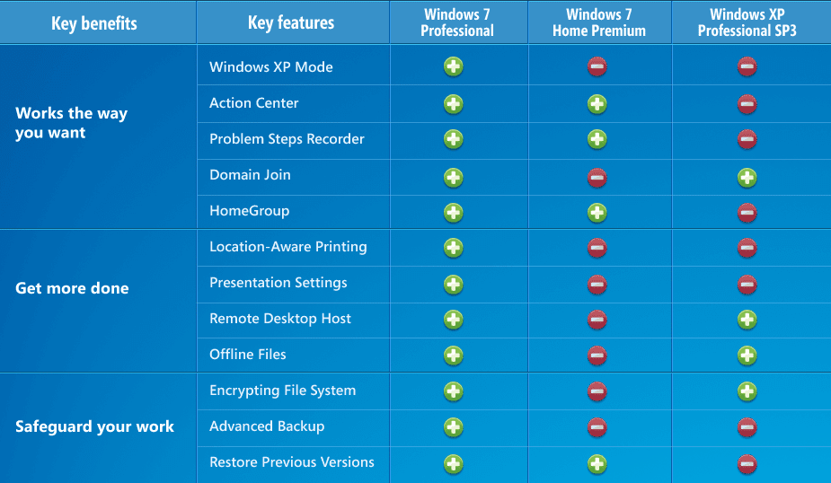 Windows 7 Features Chart