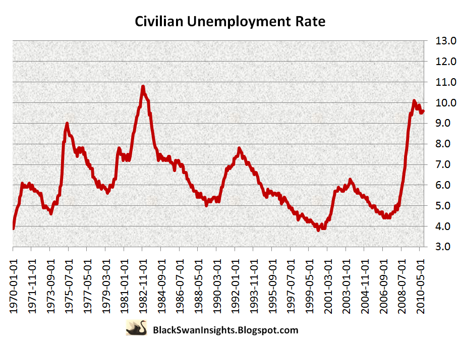 Charting Unemployment In The US Black Swan Insights