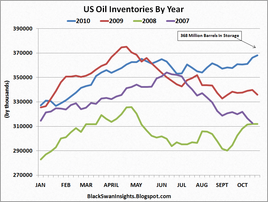 Oil Prices Remain High Despite Record InventoriesThanks