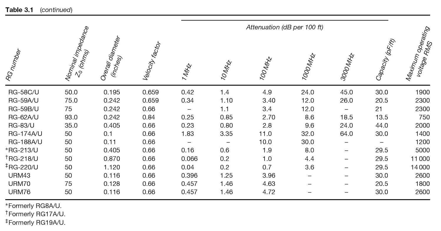 Coax Cable Velocity Factor Chart