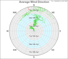 Wind Direction