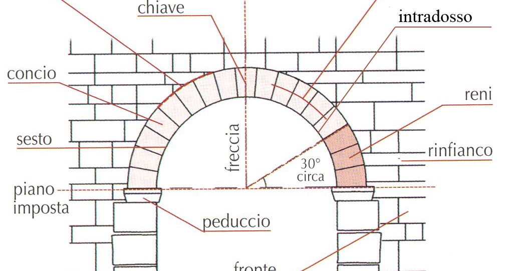 ARTEDIS 1 - Classe Prima --- a cura del prof. Vincenzo Esposito: Arco a