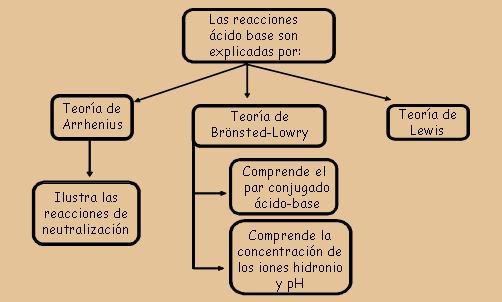 Química: Teoría Ácidos y bases de Arrhenius