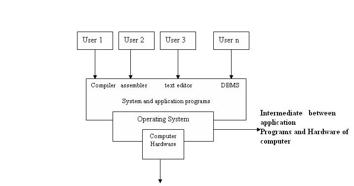 Compile user. Operational System.