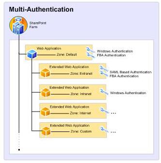 Let's all Share: SharePoint 2010 claims based and mixed authentication