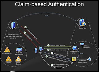 Let's all Share: SharePoint 2010 claims based and mixed authentication