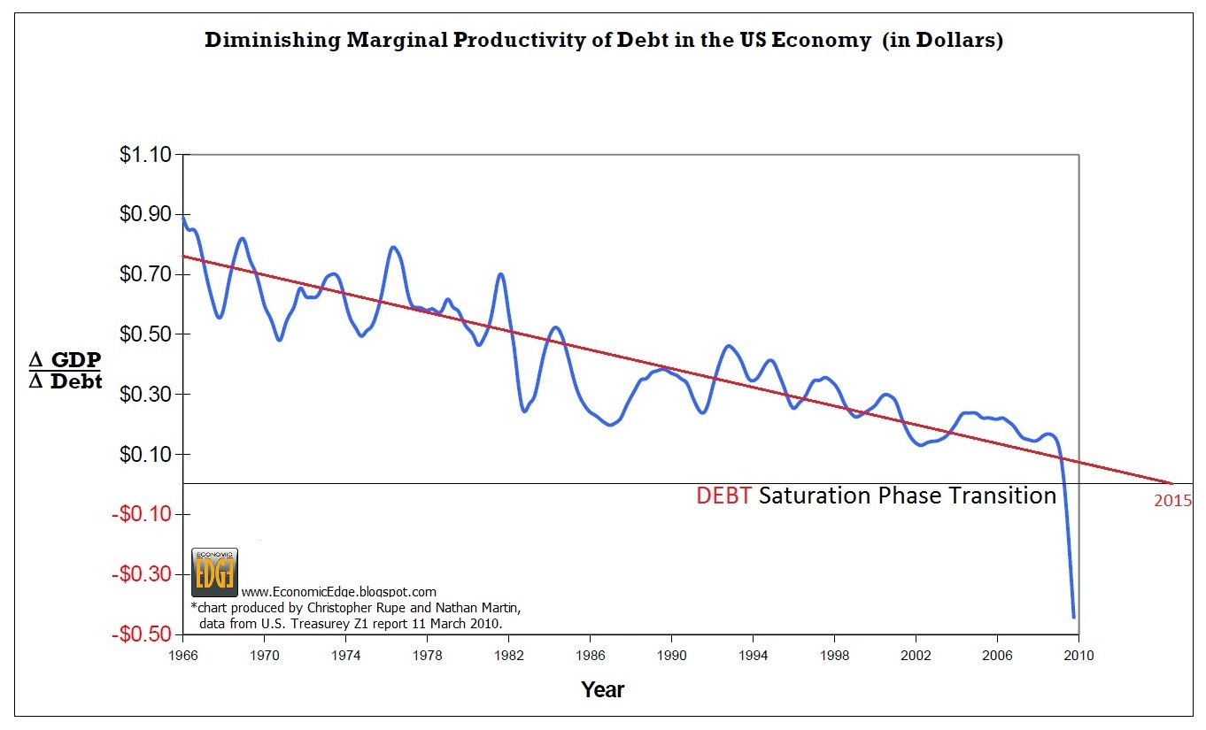 diminishing-productivity-of-debt-in-the-us-economy.jpg