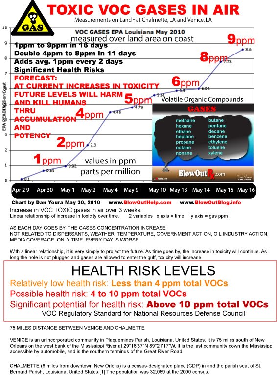 Youra Health Guide to Radiation Survival VOC Toxic Gases over Gulf Coast