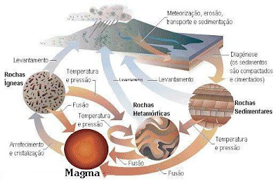 Ciclo das Rochas em Geologia