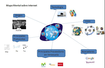 Internet en las Organizaciones: Mapa Mental