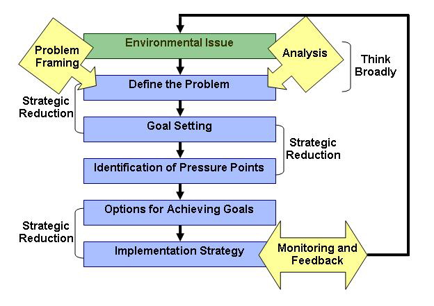 Integrated Environmental Management