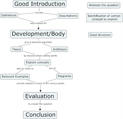 Proper structure of an essay