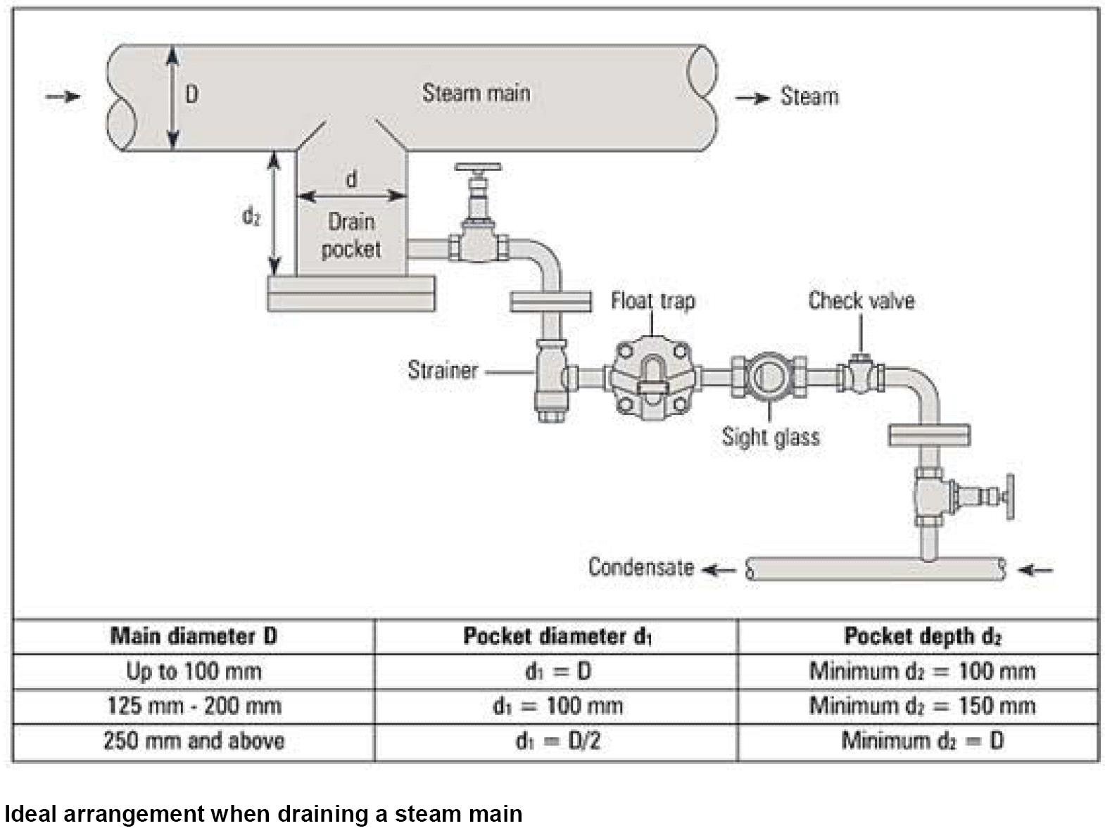 Steam and condensate фото 30