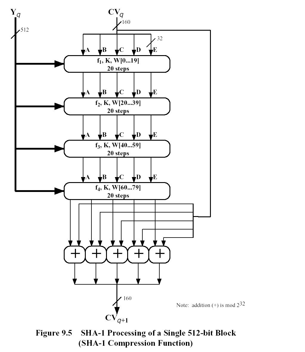 After all L 512-bit blocks have been processed, the output from Lth stage is the 128-bit message digest.