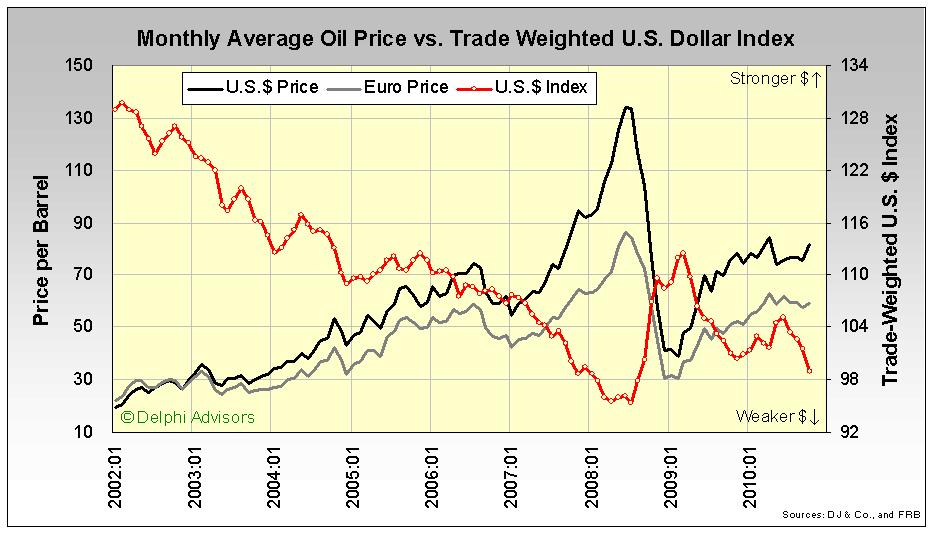 Macro Pulse October 2010 Monthly Average Crude Oil Price