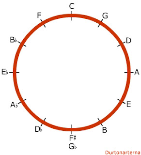 En kvintcirkel med akkordangivelser