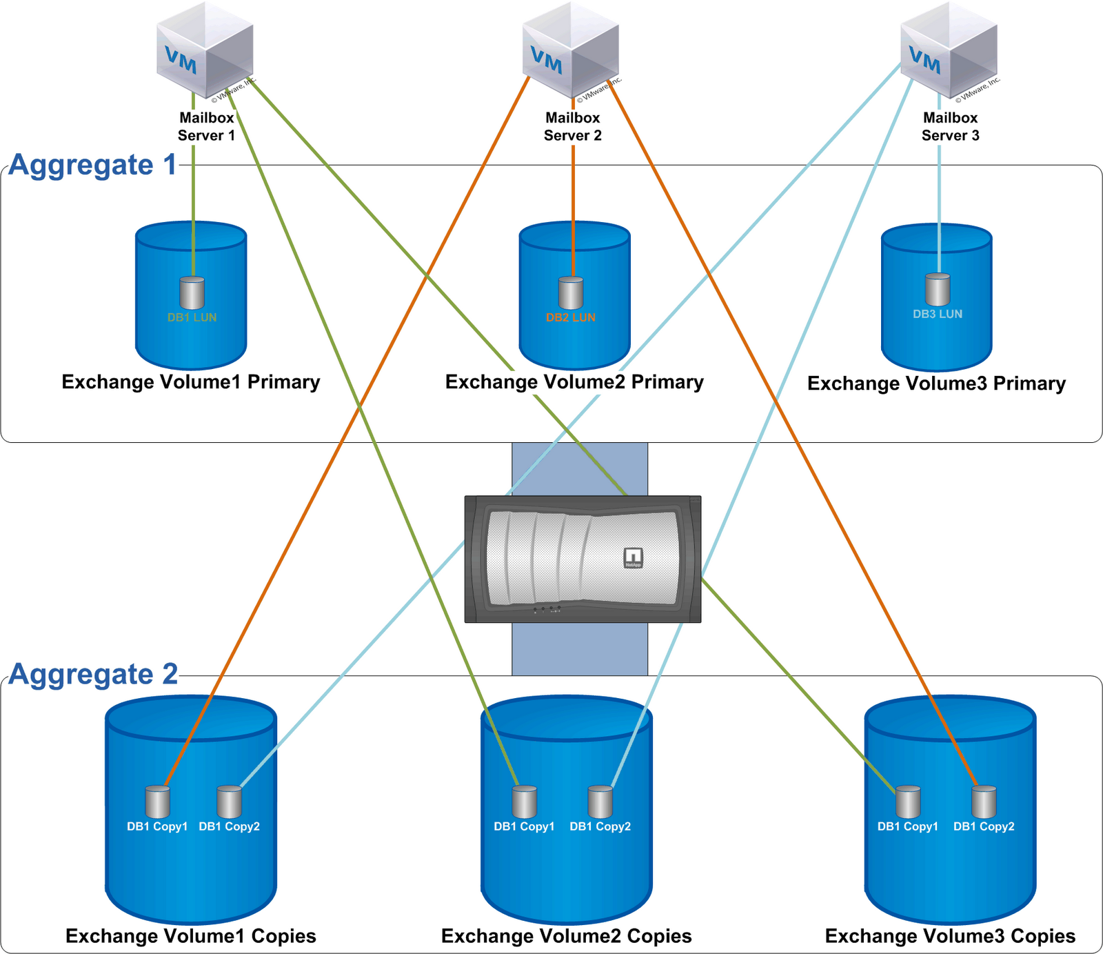 Rob's MaxUrMail Blog VMware, NetApp DeDup, and Effects on Exchange