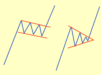 How to find patterns on forex