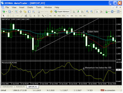 Tom Demark Trend Line Forex  Strategy Sell Position