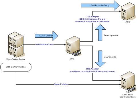 Oracle Fusion Middleware Security: Web Center Integration with OES via OVD