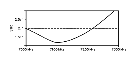 I’m confused about the concept of “SWR bandwidth.” Can you explain?