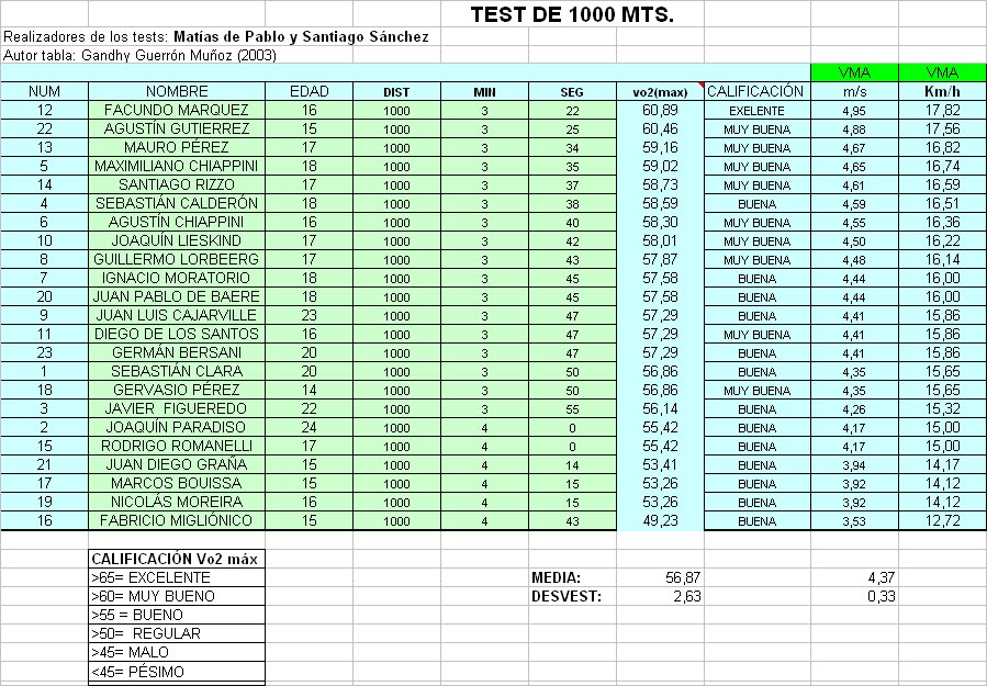 Ejercicios de pronombres personales Test de 1000 metros tabla de valora...
