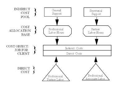Overview Diagram Of The Job Costing System - Job Retro