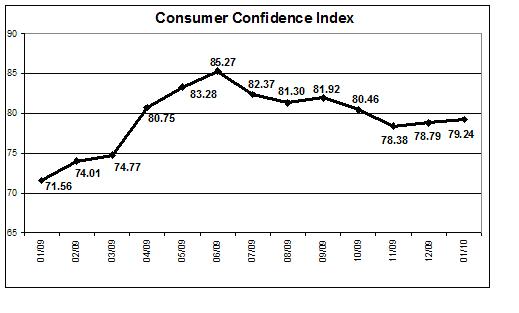 [Consumer+Confidence+Index,+Graph+Turkish+Statistical+Institution,+Jan+2010.jpg]