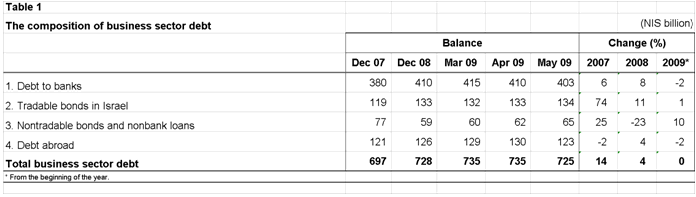 [Total+Business+Sector+Debt,+Graph+BoI,+July+2009.gif]