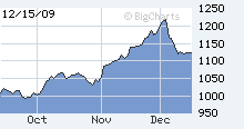 [Gold+Chart,+Graph+wsj.com,+Dec+15,+2009.gif]