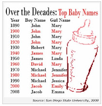 Names Over the Years