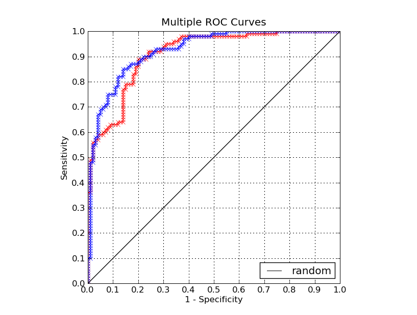 Tools for Machine Learning Performance Evaluation: ROC Curves in Python ...