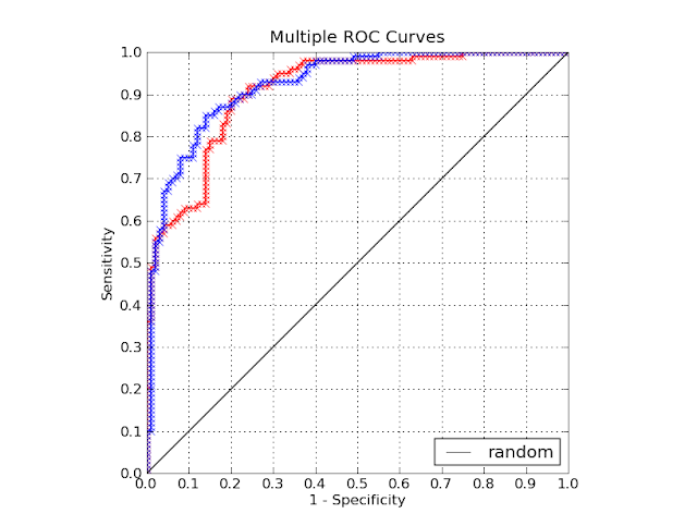 Tools for Machine Learning Performance Evaluation: ROC Curves in Python ...