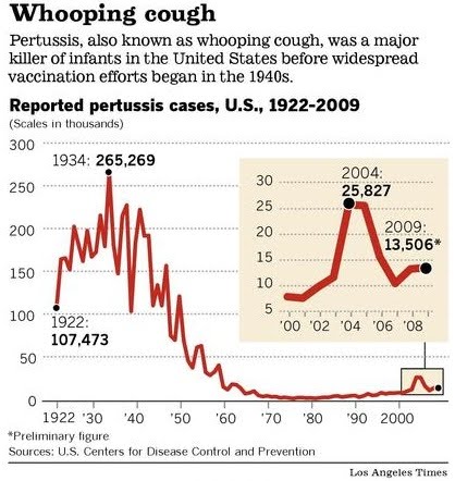 Whooping Cough Epidemic Blame The AntiVaccination Movement