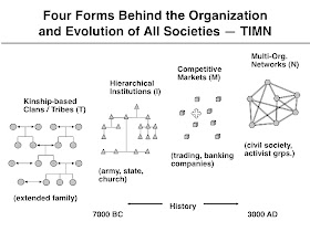 Overview of social evolution (past, present, and future) in TIMN terms