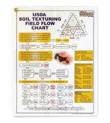 2022 USDA Soil Texturing Field Flow Chart